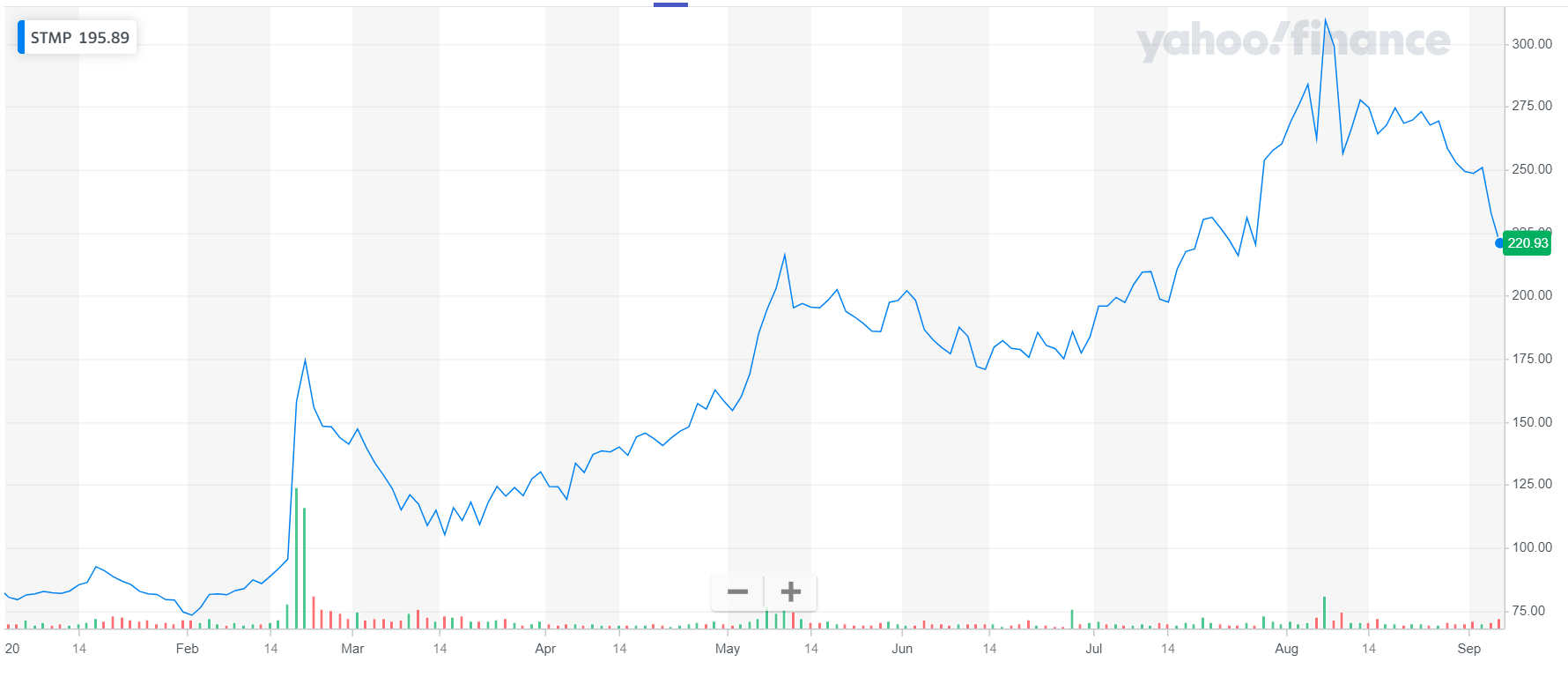 Inc. Growth Driven By Increased Online Shopping (NASDAQ