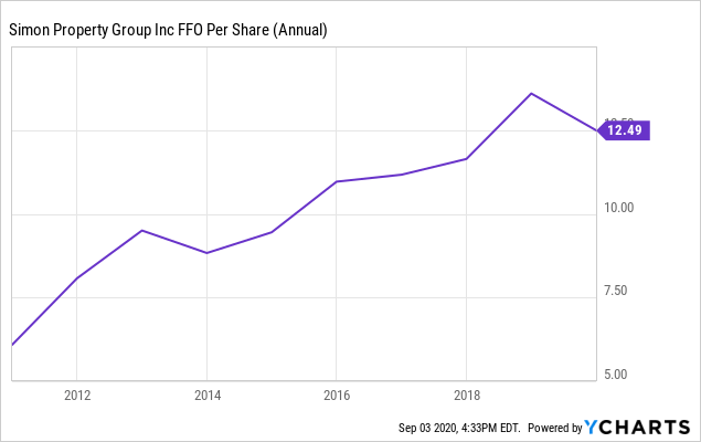 simon property 100 long term upside lock in this safe 7 yield now nyse spg seeking alpha the assets section of a classified balance sheet usually includes