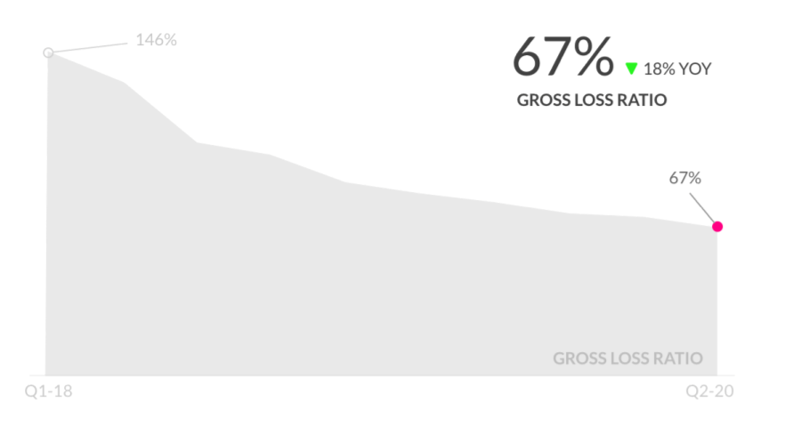 LMND - Lemonade: The Next Shopify Or Tesla? - Stock Hide Out