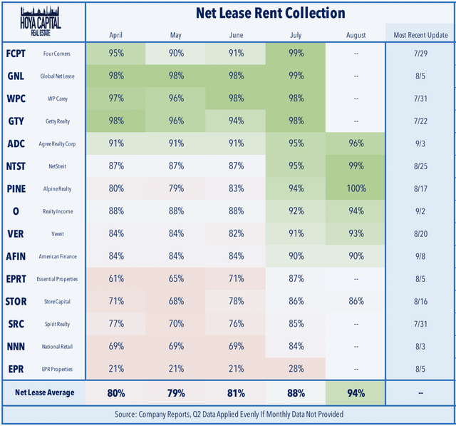net lease REIT rent collection
