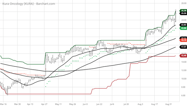 KURA Kura Oncology