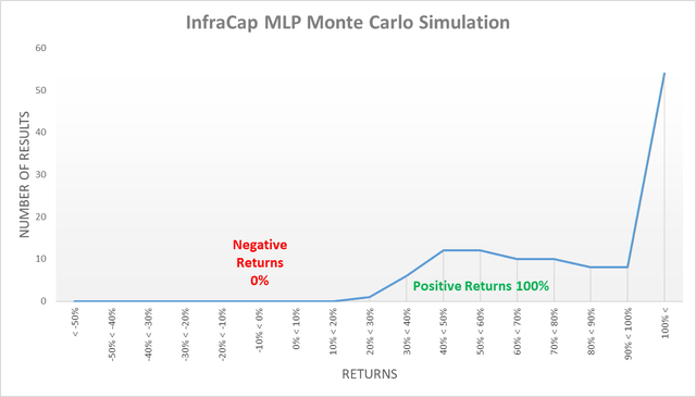 InfraCap MLP ETF monte carlo simulation