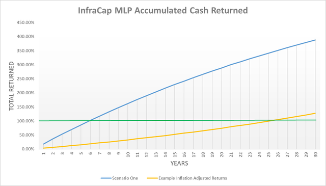 InfraCap MLP ETF accumulated cash returned