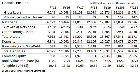 Hope Bancorp Balance Sheet Forecast