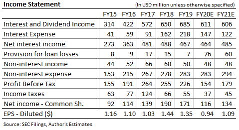 Hope Bancorp Income Forecast