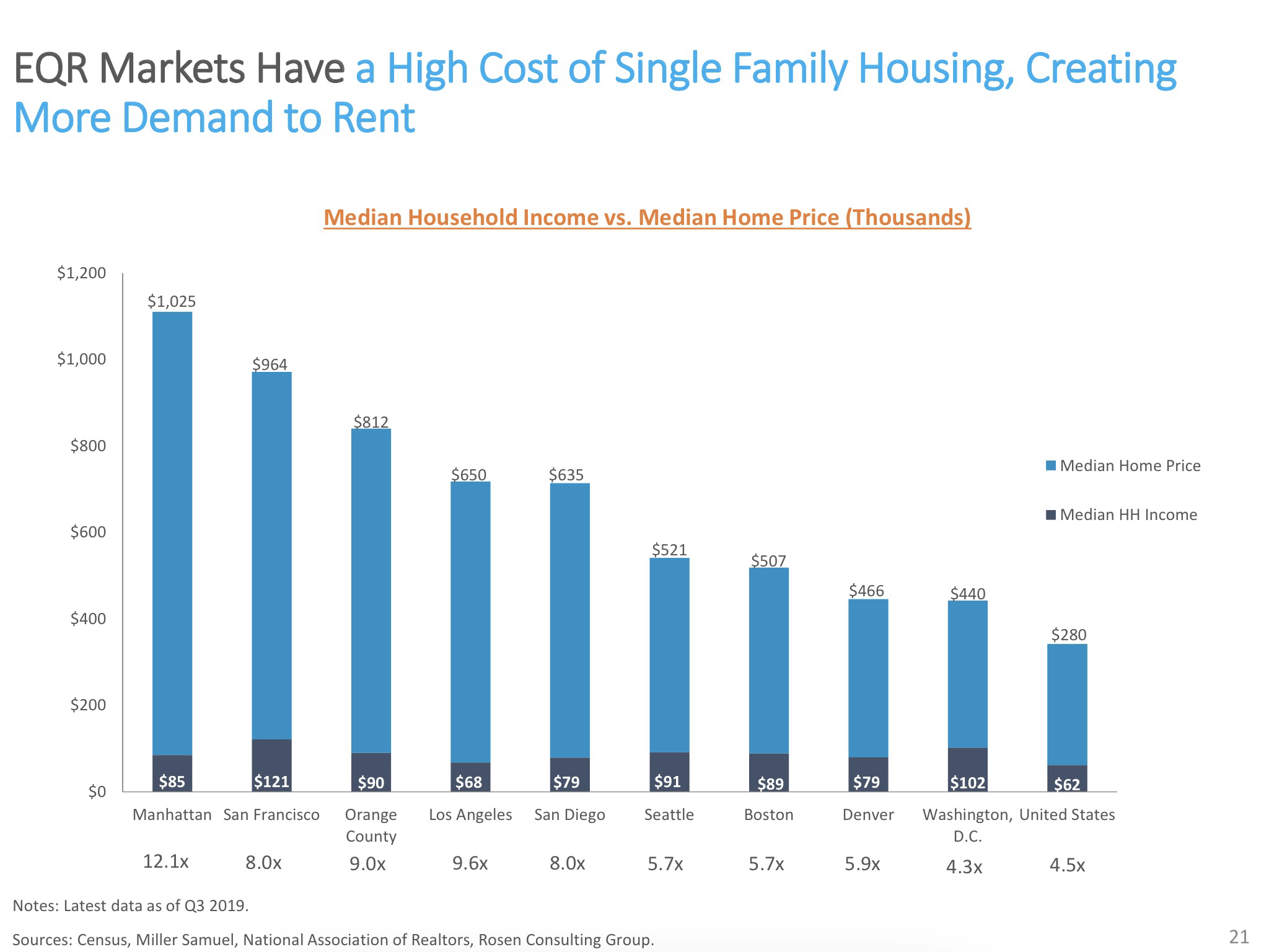Essex Property Trust Why This REIT Is My Largest Position (NYSEESS
