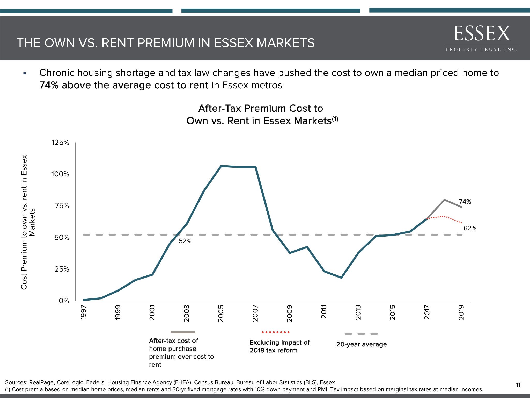 Essex Property Trust Why This REIT Is My Largest Position (NYSEESS