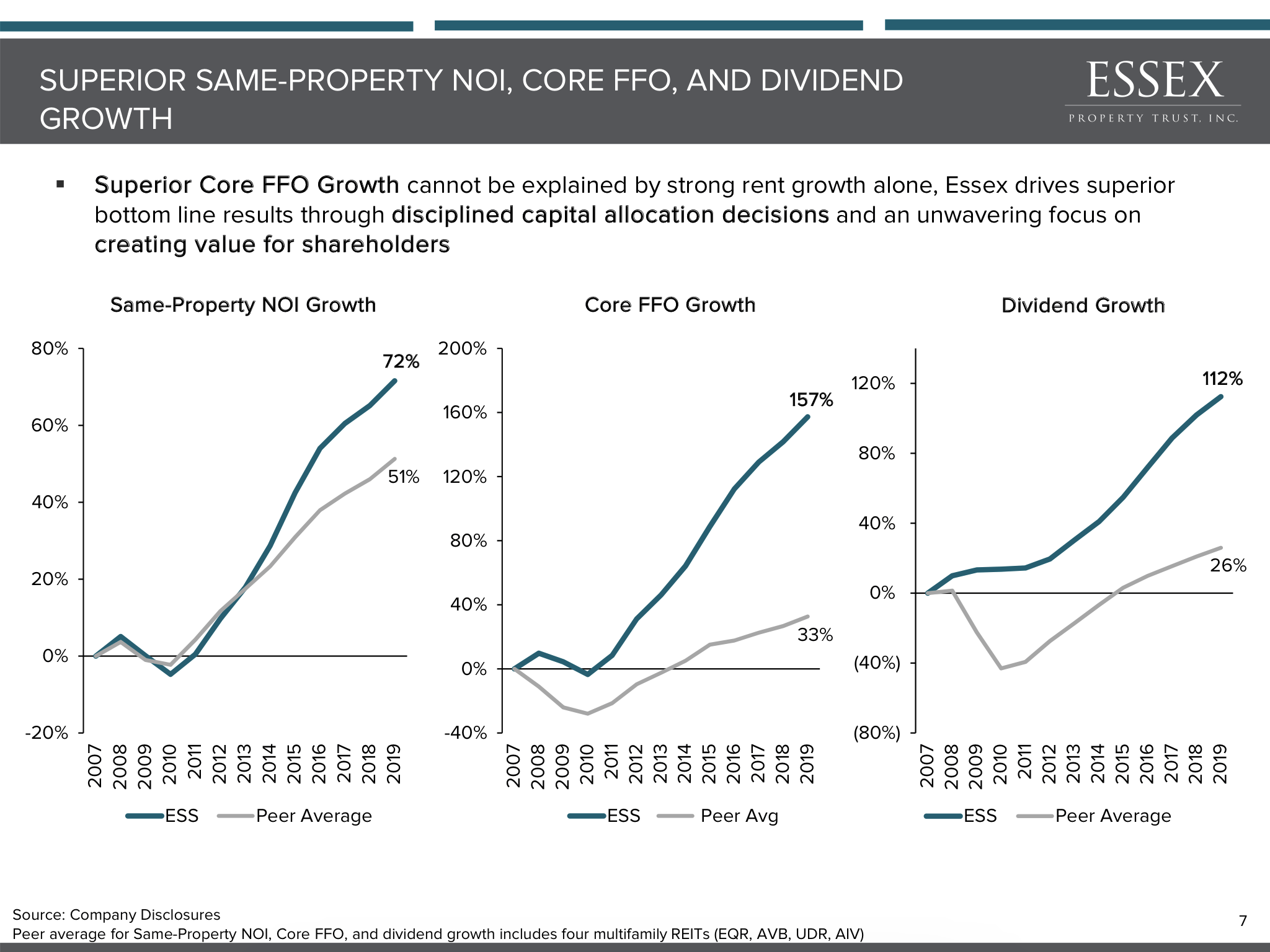 Essex Property Trust Why This REIT Is My Largest Position (NYSEESS