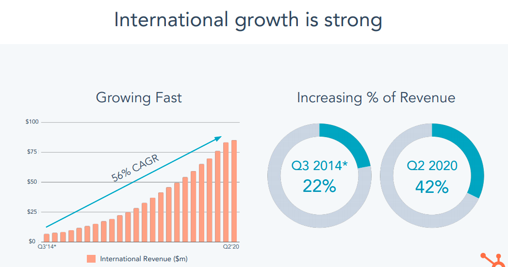 HubSpot Is Positioned For Attractive Returns (NYSEHUBS) Seeking Alpha