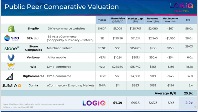 ecommerce valuations SEA limitied Shopify Logiq