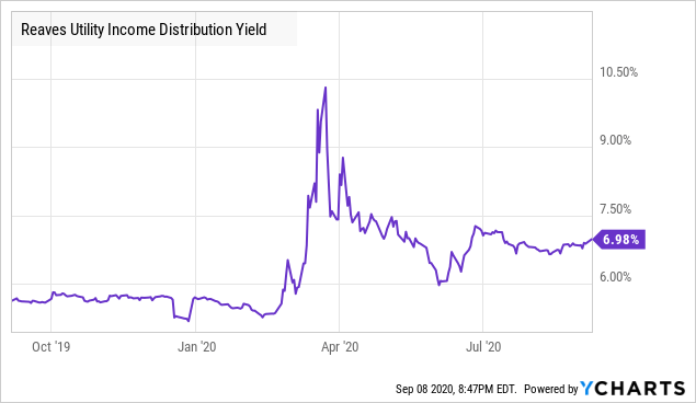 Retirement: Buy UTG While The Price Is Low, Yield 7% (NYSE:UTG ...