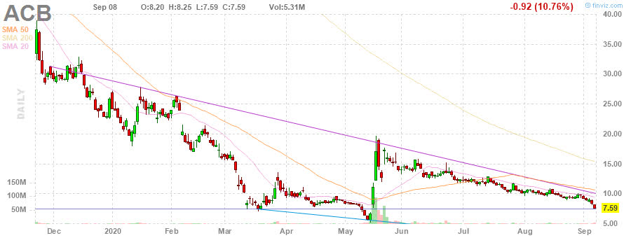 Aurora Cannabis Positives Outweigh Negatives Nasdaq Acb Seeking Alpha