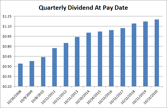 Is Pepsi A Good Dividend Growth Stock?