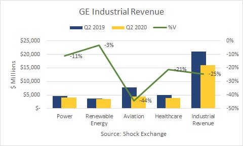 GE Q2 2020 Industrial Revenue. Source: Shock Exchange