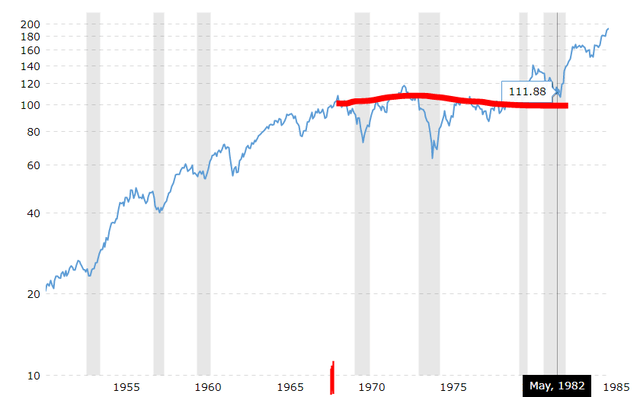 S&P 500 declined when inflation was high – Source: Macrotrends