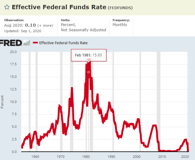 FED’s interest rate – Source: FRED