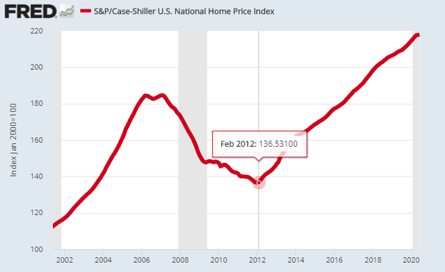 2009 real estate crash – Source: FRED