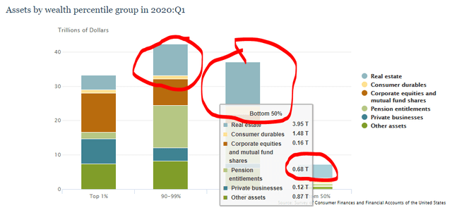 Real estate as part of wealth – Source: FED