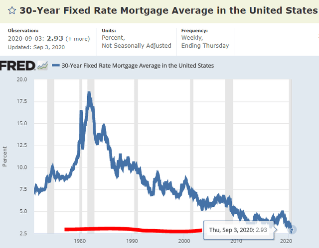 Never so low – Source: FRED