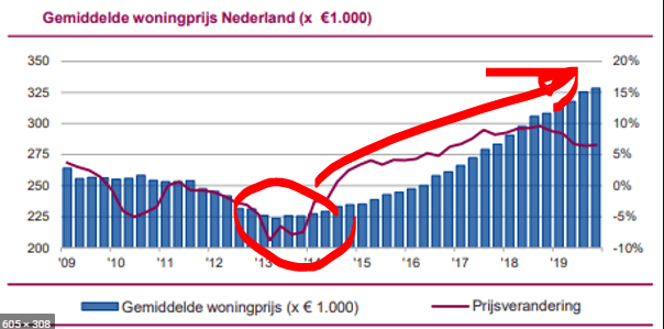 Real estate yearly appreciation Source: Eigenhuis