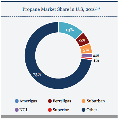 Superior Plus Brookfield S Involvement Is A Game Changer Otcmkts Suuif Seeking Alpha