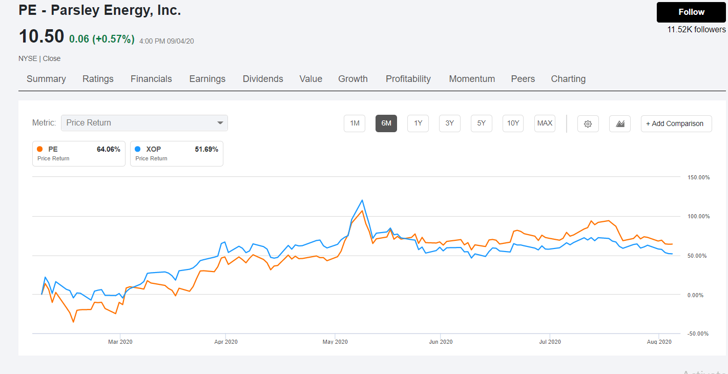 Parsley Energy Turning Into A Free Cash Flow Machine (NYSEPEDEFUNCT
