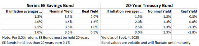 EE Bond versus 20-year Treasury