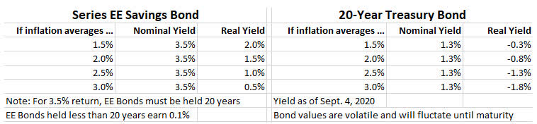 us savings bonds value chart