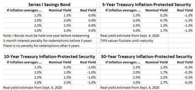 I Bond versus TIPS
