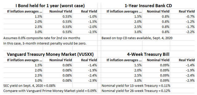 I Bonds versus bank CD