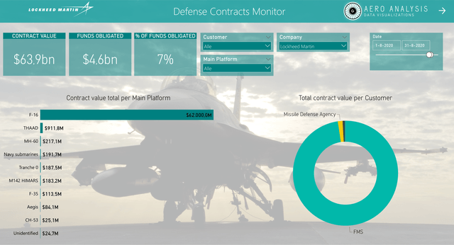 Lockheed Martin Defense Contracts August
