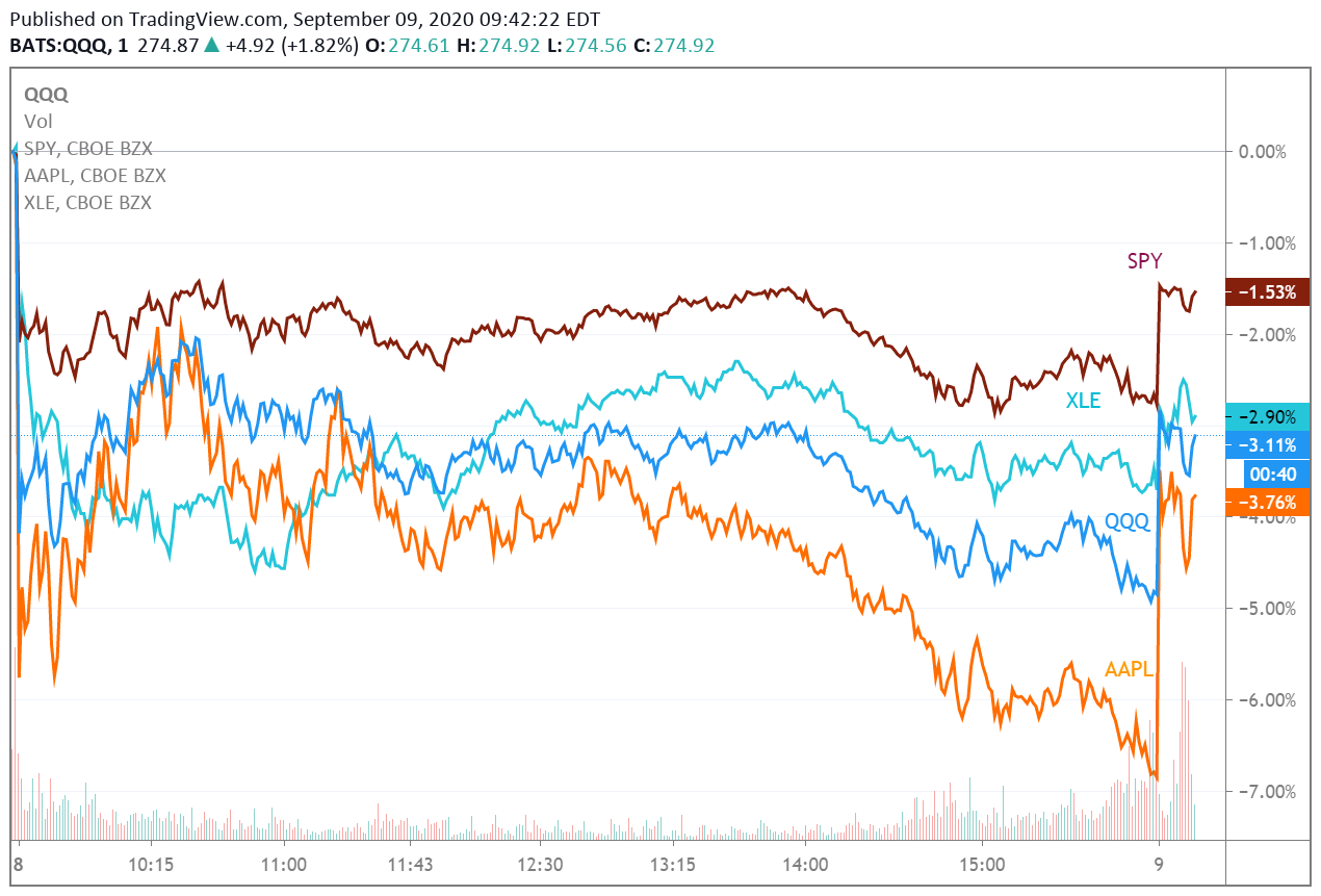 Nasdaq looks to snap 3day losing streak as beatendown stocks edge up