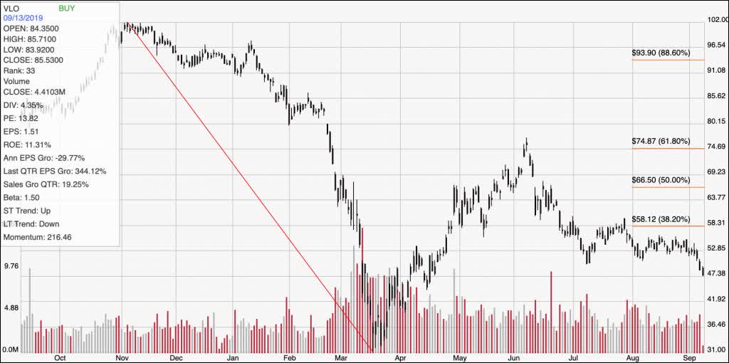 Vlo Is Down 38 Since June With A Hefty Dividend And Strong Balance Sheet Is It A Bargain Seeking Alpha