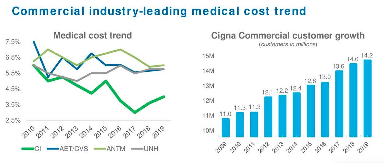 Cigna Expands Health Care Plans Across The Country Nyse Ci Seeking Alpha