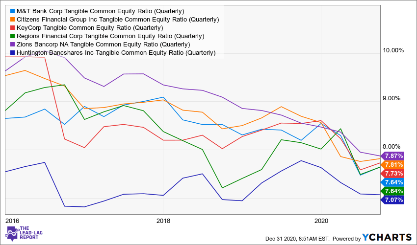 M T Bank Corp A Regional Bank That Is Priced Right Nyse Mtb Seeking Alpha