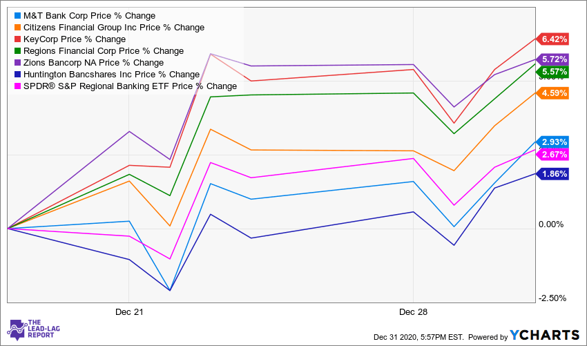 M T Bank Corp A Regional Bank That Is Priced Right Nyse Mtb Seeking Alpha