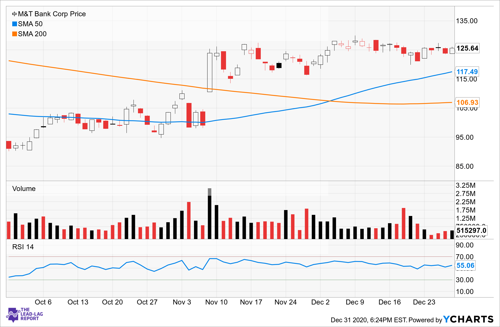 M T Bank Corp A Regional Bank That Is Priced Right Nyse Mtb Seeking Alpha
