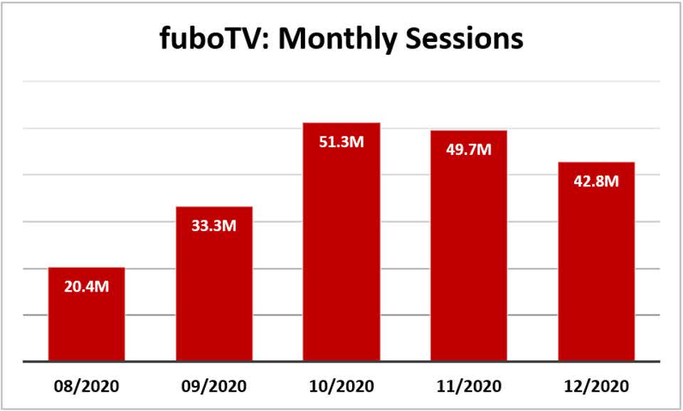 FuboTV accelerates sports betting plans with Vigtory acquisition - SportsPro