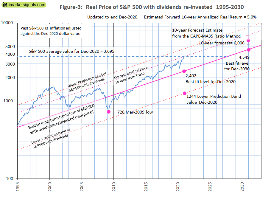 The S&P 500 Is Overvalued, Expect Low 10Year Forward Returns Seeking