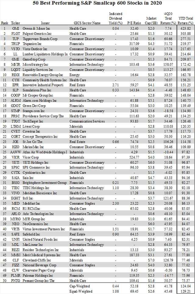 50 Best Performing Small Cap Stocks In 4Q20 And 2020 (NYSEARCA:IJR ...