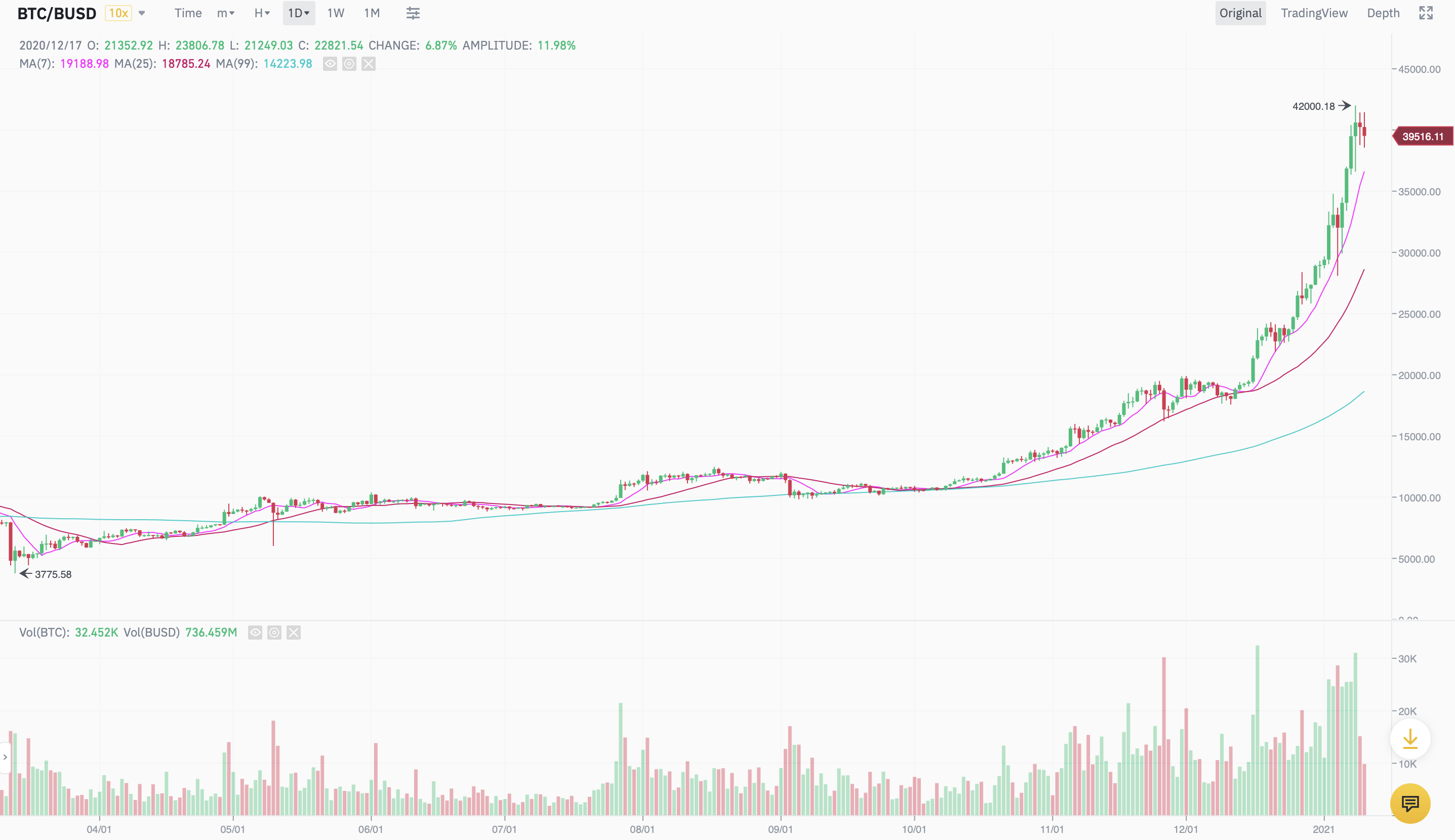 Are We Going To See Bitcoin Go To 25K? - Could Scalable Bitcoin Payments Undermine The Asset S Value Coindesk : Bitcoin bull tom lee, fundstrat, still believes the cryptocurrency will hit $25k by the end of this year.