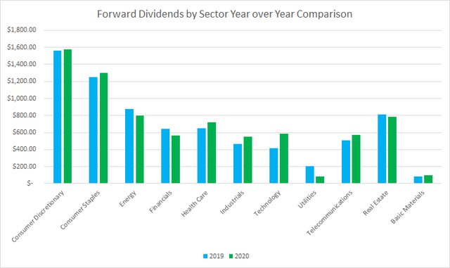 Forward Dividends by Sector Year over Year