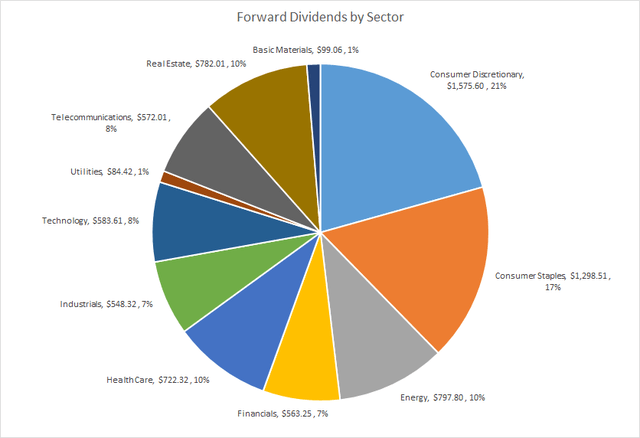 Forward Dividends by Sector