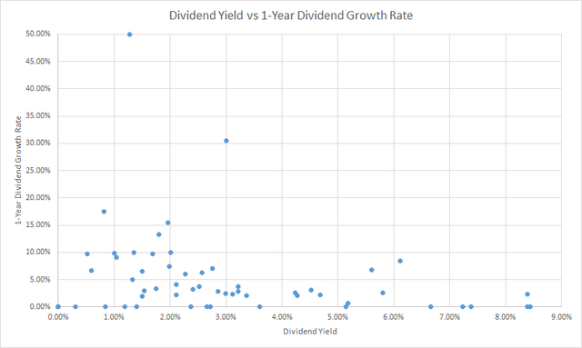 Dividend Yield vs Growth Rate