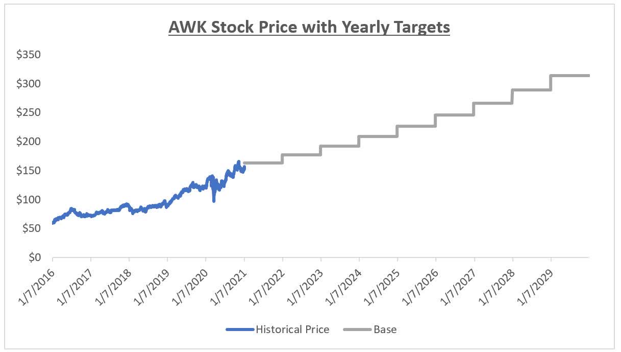 Awk Stock Forecast