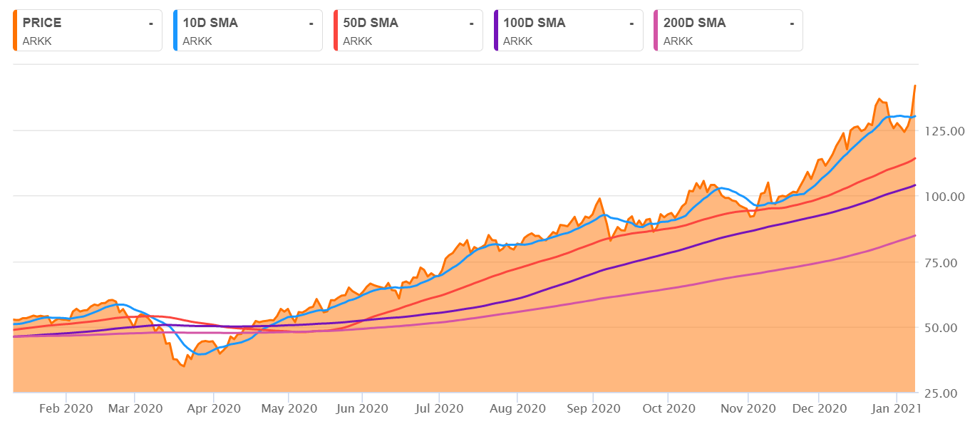 Ark Investment S Wood Will Talk Markets In Big Week For Biotech Sector Watch Nysearca Arkk Seeking Alpha