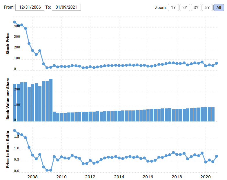 Bank Of America Shares Buy Or Sell