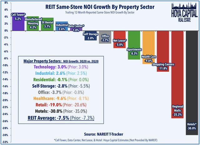 cell tower REIT NOI growth 2021