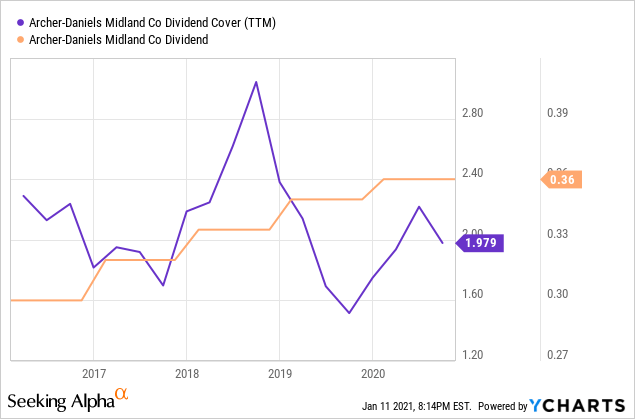 Archer-Daniels-Midland: The Smartest Dividend Growth Play On Inflation ...