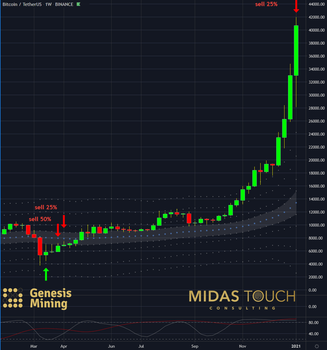 Crypto Chartbook: Bitcoin Riches Through Sitting On One's Hands